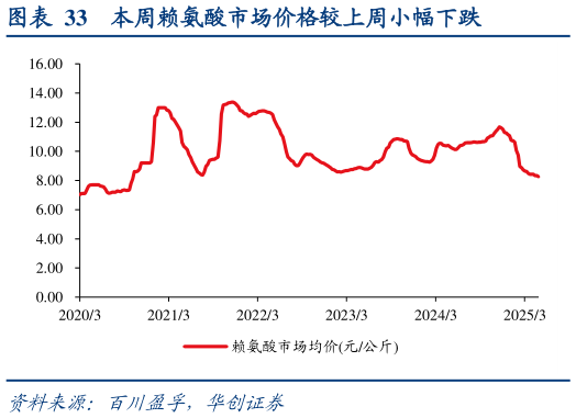 咨询大家本周赖氨酸市场价格较上周小幅下跌?