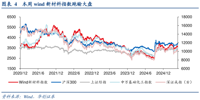 谁能回答本周 wind 新材料指数跑输大盘?