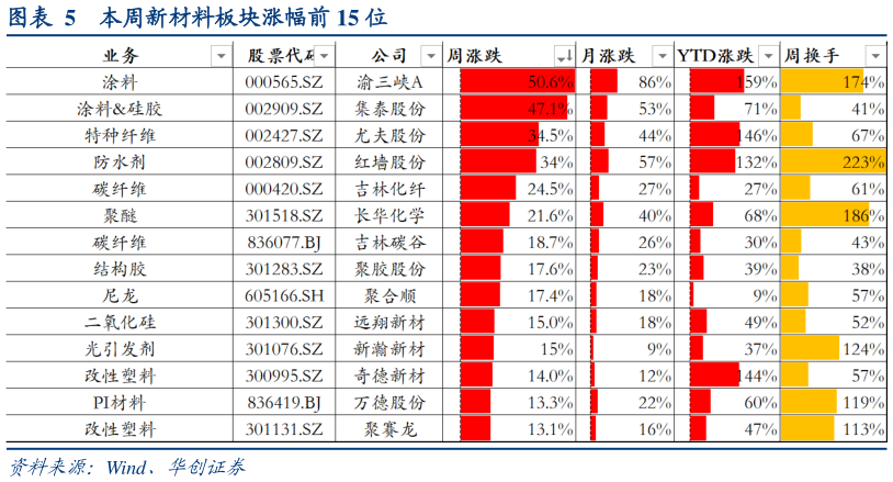 你知道本周新材料板块涨幅前 15 位?