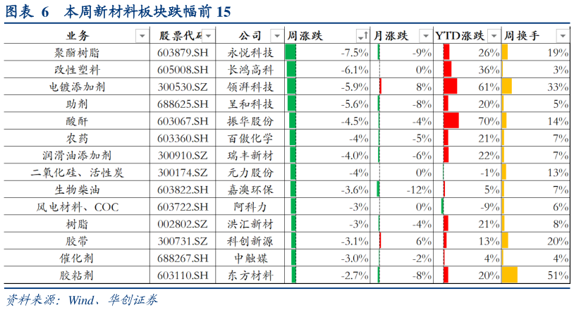 想关注一下本周新材料板块跌幅前 15?