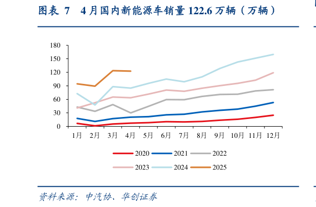 一起讨论下4 月国内新能源车销量 122.6 万辆（万辆）?
