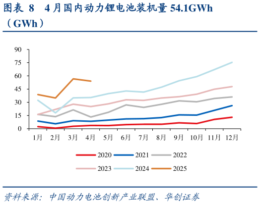 如何解释4 月国内动力锂电池装机量 54.1GWh?
