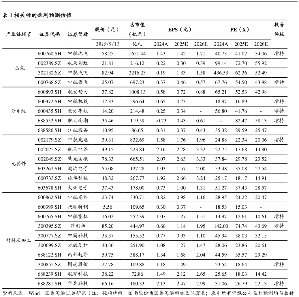 各位网友请教一下相关标的盈利预测估值