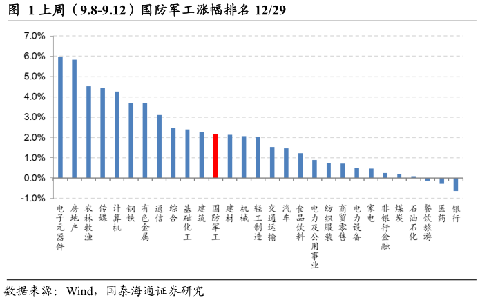 如何看待上周（9.8-9.12）国防军工涨幅排名 1229