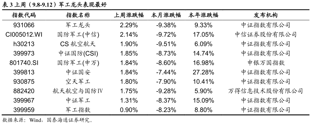 咨询下各位上周（9.8-9.12）军工龙头表现最好
