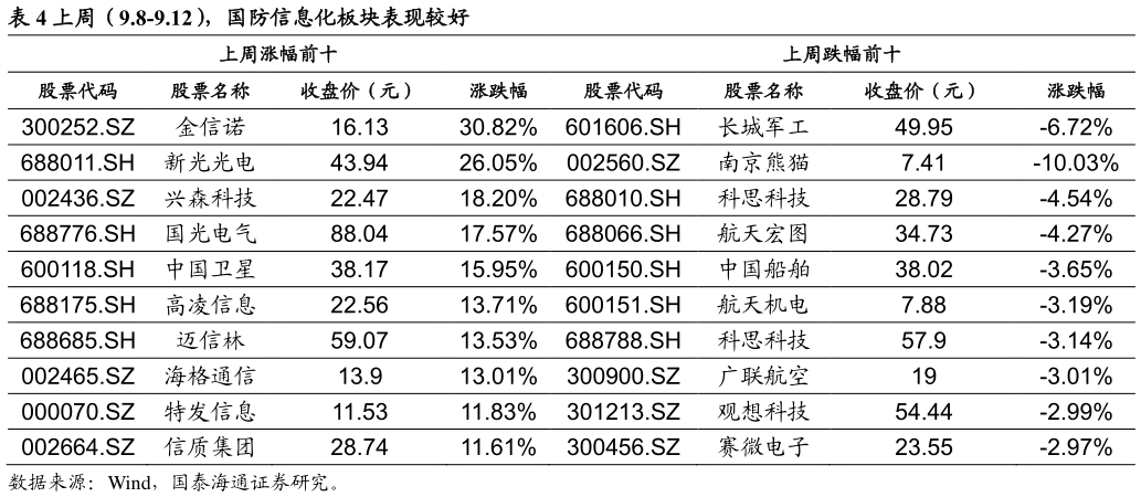 如何了解上周（9.8-9.12），国防信息化板块表现较好