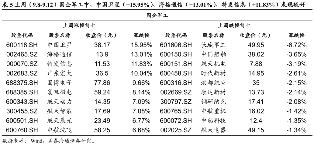 请问一下上周（9.8-9.12）国企军工中，中国卫星（15.95%）、海格通信（13.01%）、特发信息（11.83%）表现较好
