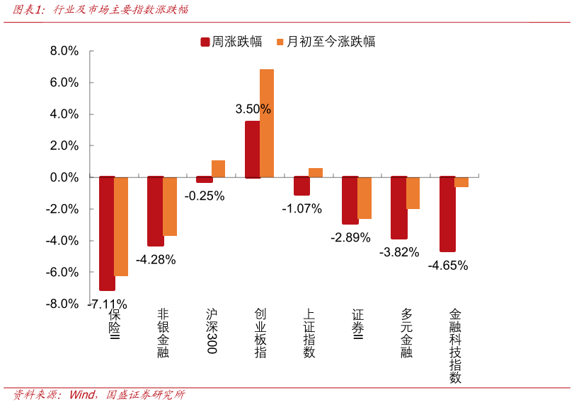 咨询下各位行业及市场主要指数涨跌幅