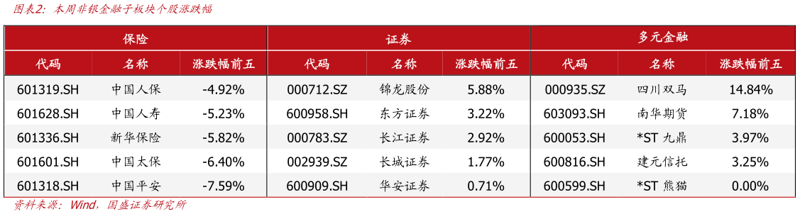 你知道本周非银金融子板块个股涨跌幅