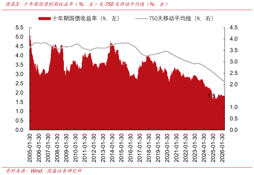 如何解释十年期国债到期收益率（%，左）及750天移动平均线（%，右）