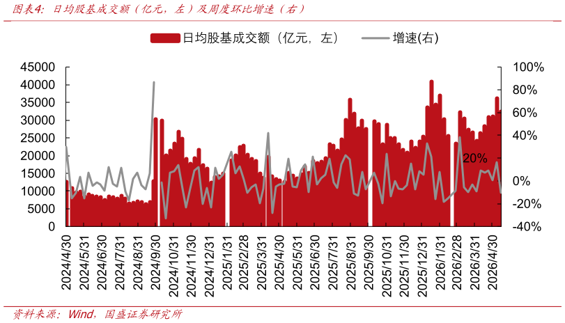 如何才能日均股基成交额（亿元，左）及周度环比增速（右）