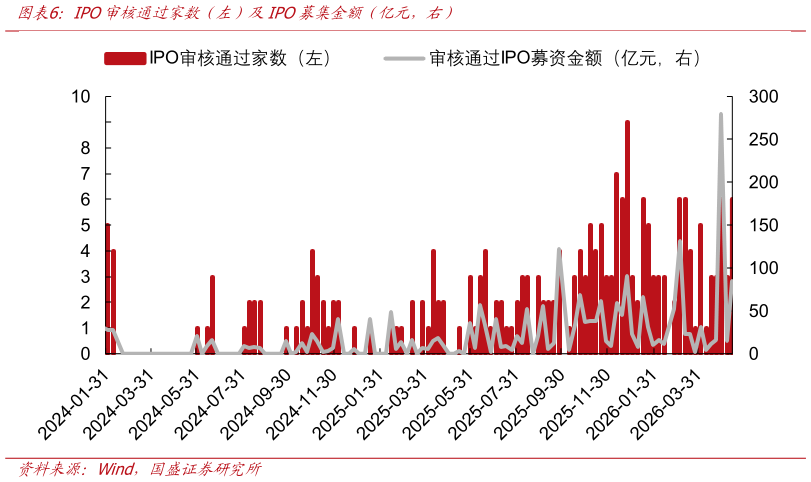 如何解释IPO审核通过家数（左）及IPO募集金额（亿元，右）