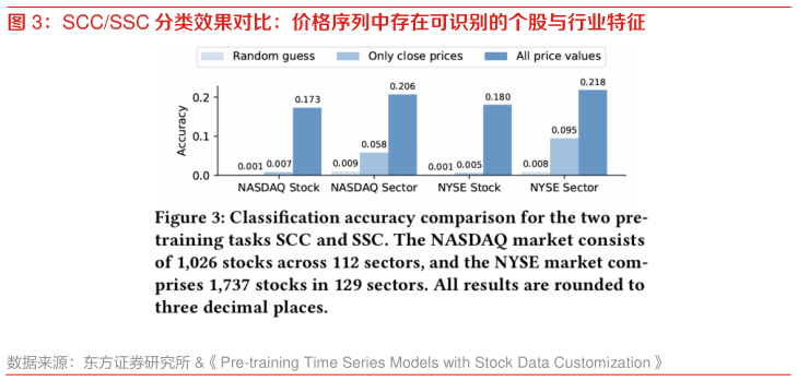 想问下各位网友SCCSSC 分类效果对比：价格序列中存在可识别的个股与行业特征