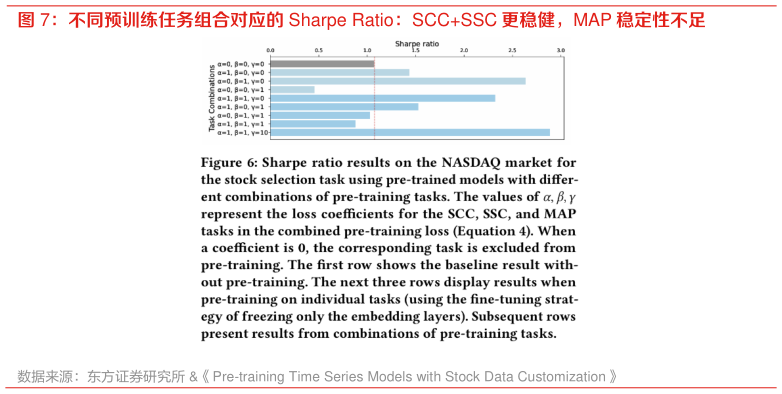 如何解释不同预训练任务组合对应的 Sharpe Ratio：SCCSSC 更稳健，MAP 稳定性不足