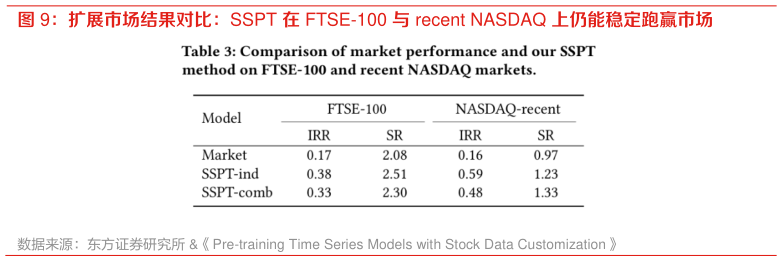 如何解释扩展市场结果对比：SSPT 在 FTSE-100 与 recent NASDAQ 上仍能稳定跑赢市场