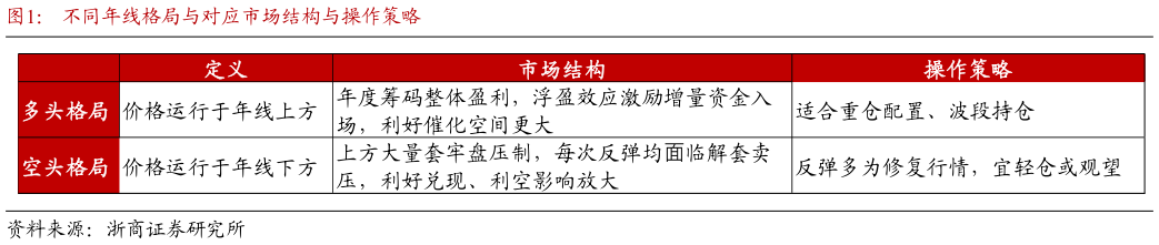 一起讨论下不同年线格局与对应市场结构与操作策略