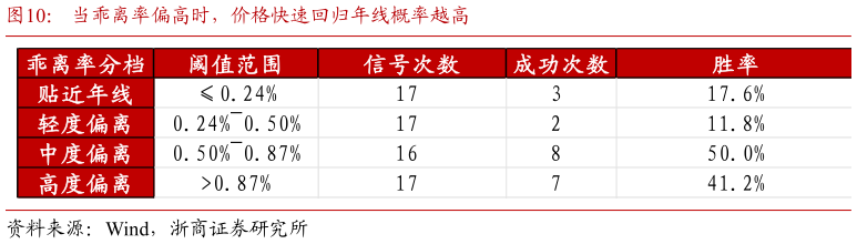 我想了解一下当乖离率偏高时，价格快速回归年线概率越高