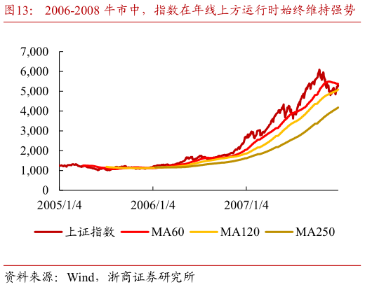 你知道2006-2008 牛市中，指数在年线上方运行时始终维持强势    2015 杠杆牛市中，指数在年线上方运行时始终维持强势