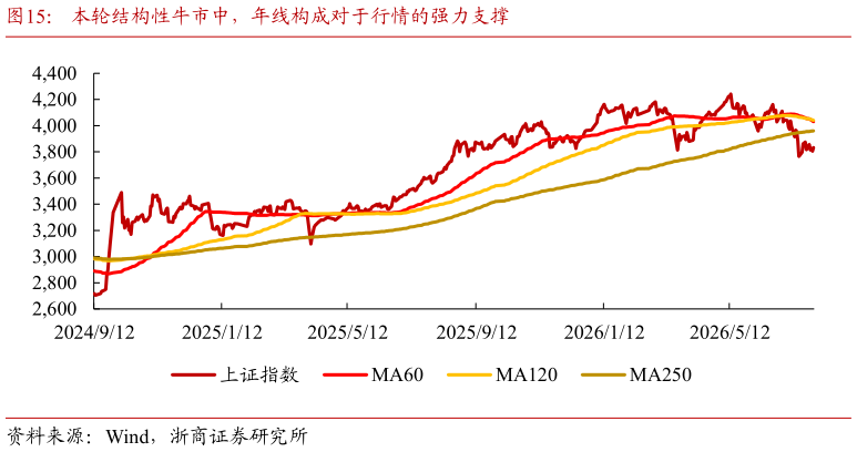 如何看待本轮结构性牛市中，年线构成对于行情的强力支撑