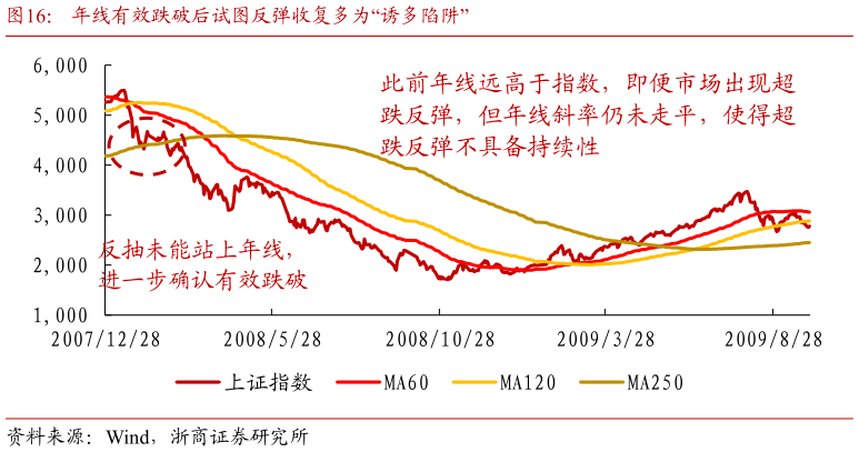 如何了解年线有效跌破后试图反弹收复多为“诱多陷阱”