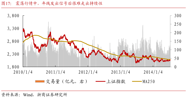 如何看待震荡行情中，年线发出信号后很难走出持续性