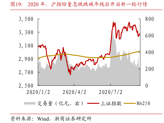 一起讨论下2020 年，沪指缩量急跌跌破年线后开启新一轮行情
