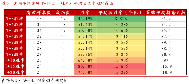 如何了解沪指年线突破 T15 后，胜率和平均收益率相对最高
