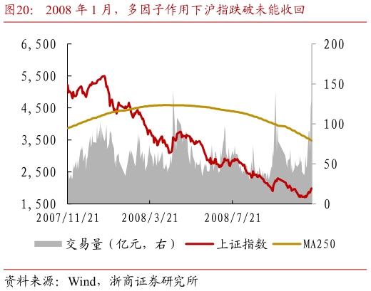 如何了解2008 年 1 月，多因子作用下沪指跌破未能收回