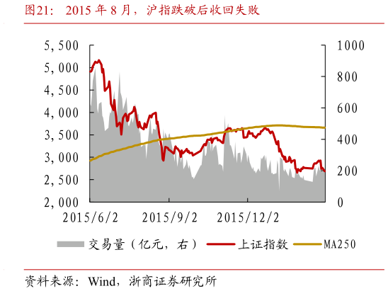 怎样理解2015 年 8 月，沪指跌破后收回失败