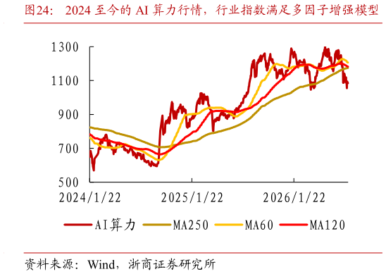 如何看待2024 至今的 AI 算力行情，行业指数满足多因子增强模型