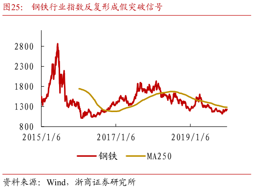 想关注一下钢铁行业指数反复形成假突破信号