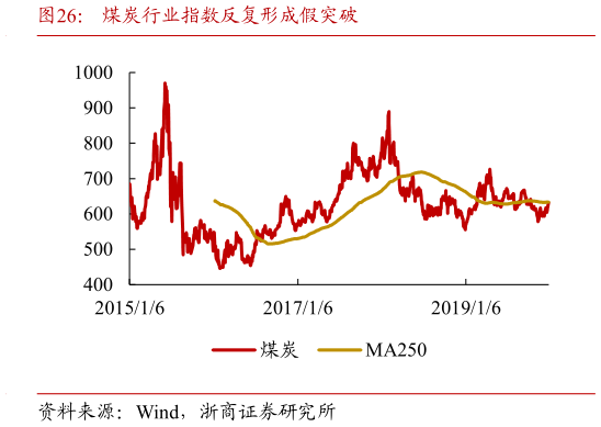 咨询下各位煤炭行业指数反复形成假突破