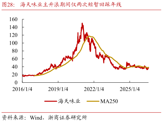 怎样理解海天味业主升浪期间仅两次短暂回踩年线