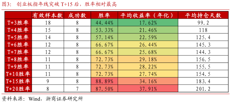 如何解释创业板指年线突破 T15 后，胜率相对最高