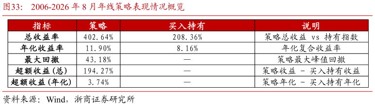 如何了解2006-2026 年 8 月年线策略表现情况概览