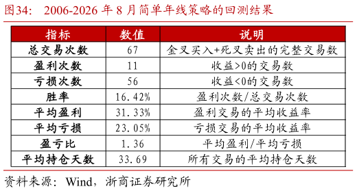 你知道2006-2026 年 8 月简单年线策略的回测结果