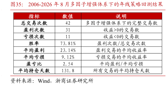 如何才能2006-2026 年 8 月多因子增强体系下的年线策略回测结果