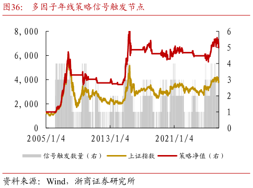 如何了解多因子年线策略信号触发节点