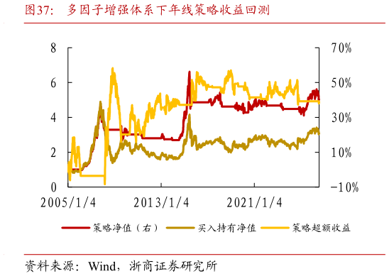请问一下多因子增强体系下年线策略收益回测