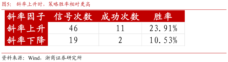 谁知道斜率上升时，策略胜率相对更高