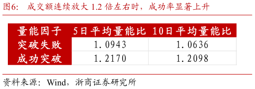 一起讨论下成交额连续放大 1.2 倍左右时，成功率显著上升