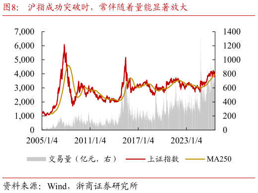 我想了解一下沪指成功突破时，常伴随着量能显著放大