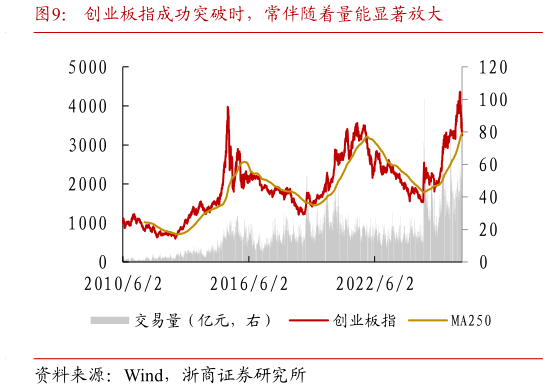 谁能回答创业板指成功突破时，常伴随着量能显著放大