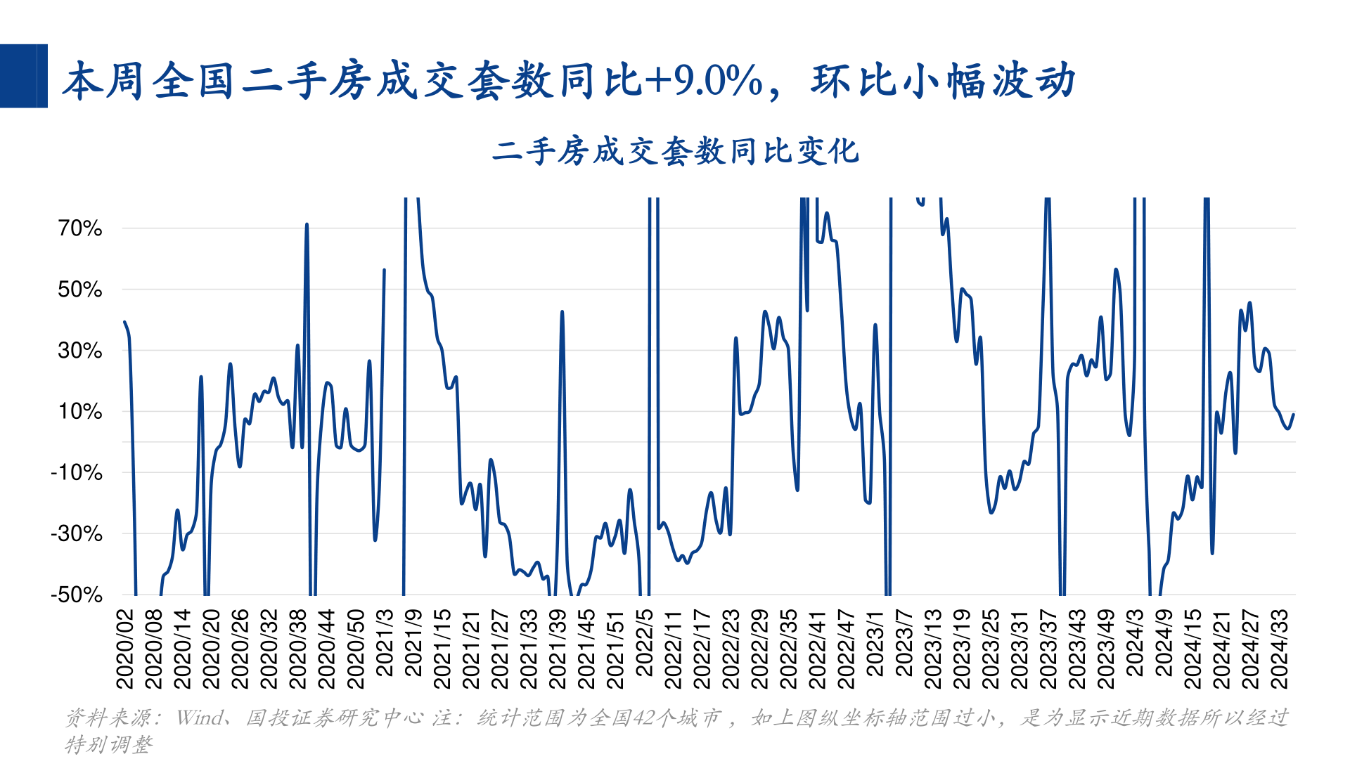 你知道本周全国二手房成交套数同比+9.0%，环比小幅波动