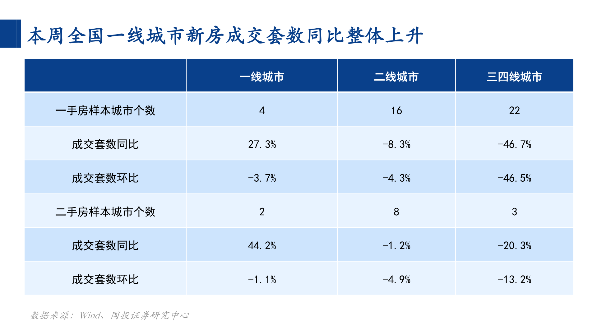 如何看待本周全国一线城市新房成交套数同比整体上升