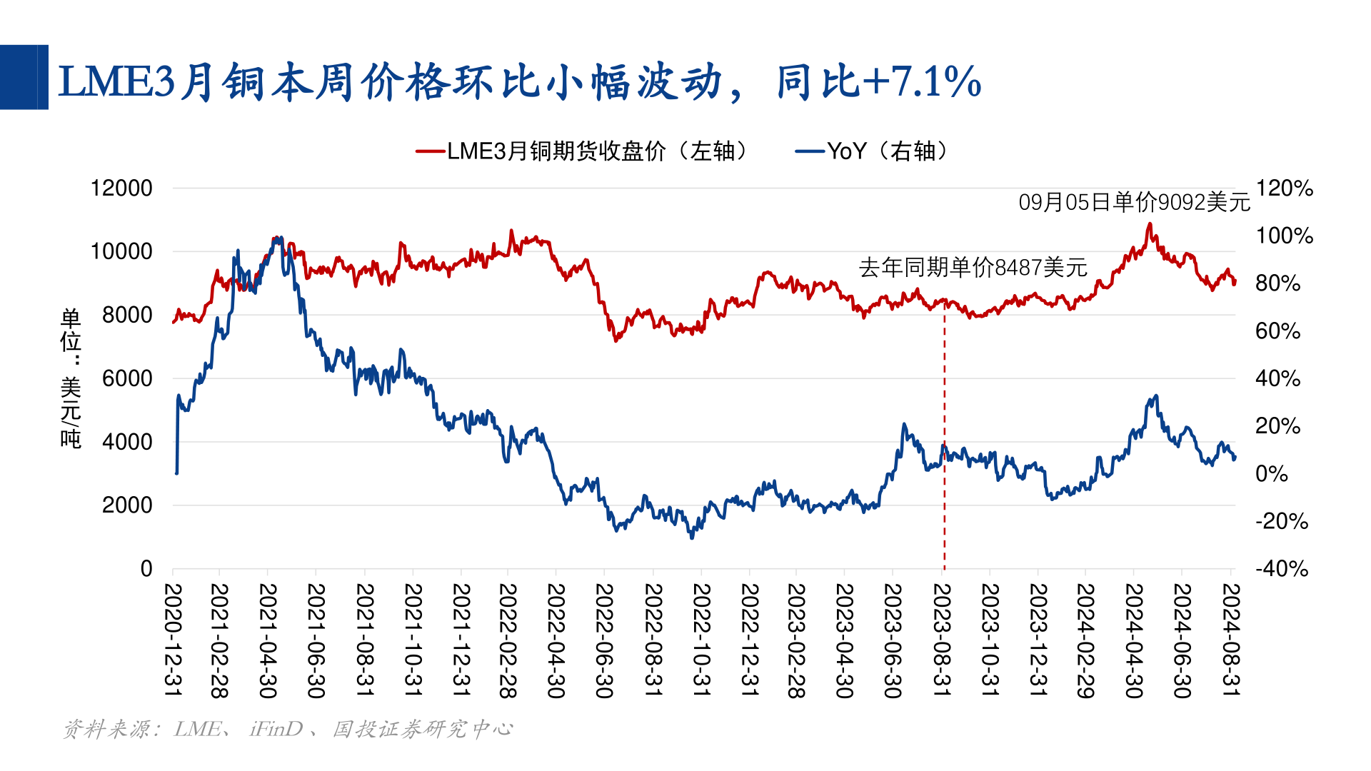 我想了解一下LME3月铜本周价格环比小幅波动，同比+7.1%