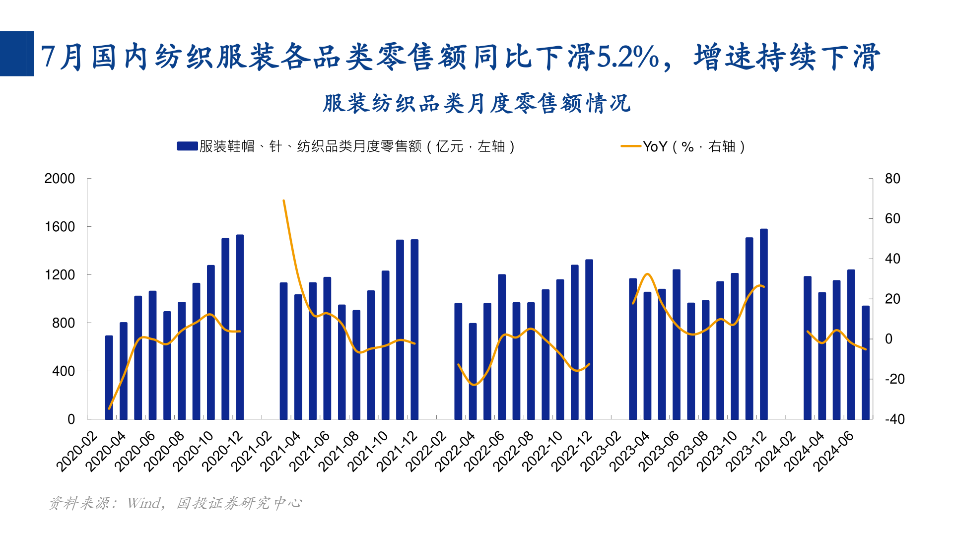 请问一下7月国内纺织服装各品类零售额同比下滑5.2%，增速持续下滑