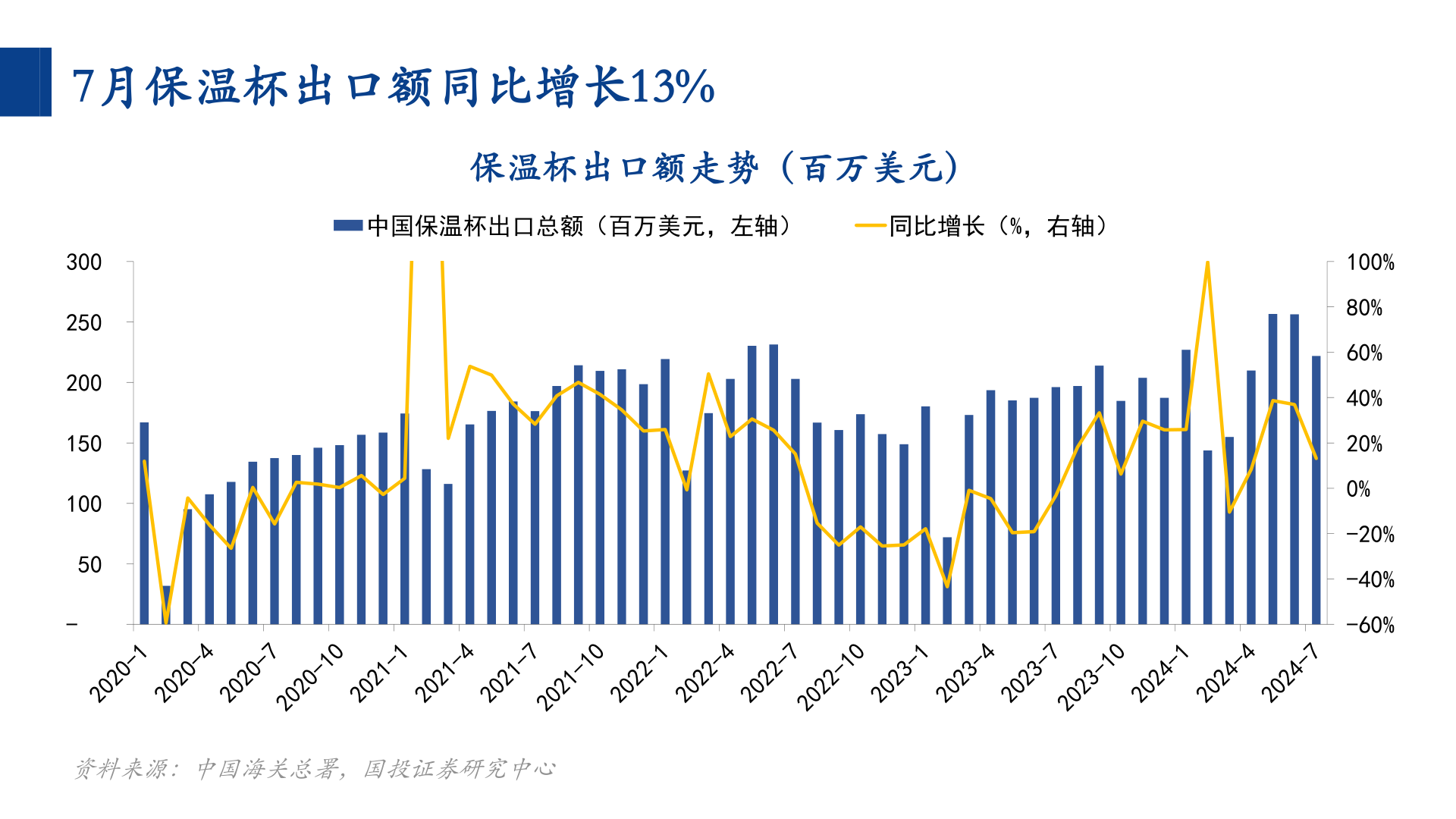 请问一下7月保温杯出口额同比增长13%