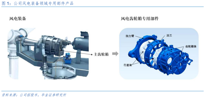 如何看待公司风电装备领域专用部件产品