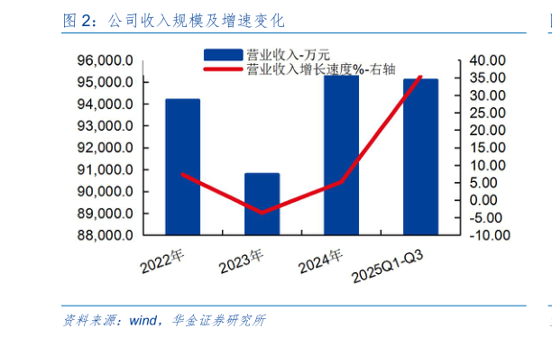 谁知道公司收入规模及增速变化
